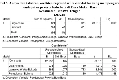 Tabel 5. Anova dan taksiran koefisien regresi dari faktor-faktor yang mempengaruhi  pendapatan pekerja batu bata di Desa Mekar Baru  Kecamatan Banawa Tengah 
