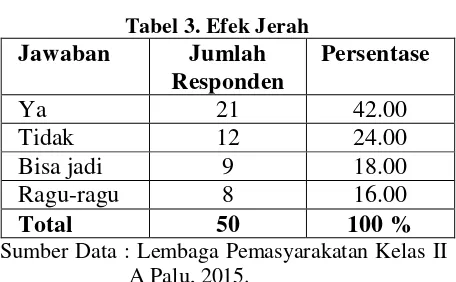 Tabel 3. Efek Jerah 