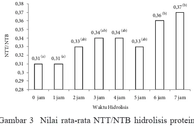 Gambar 3  Nilai rata-rata NTT/NTB hidrolisis protein ikan lele dumbo dengan waktu hidrolisis yang berbeda (Superskrip yang berbeda menunjukkan berbeda nyata (p<0,05)).