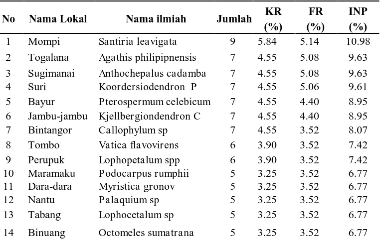 Tabel 4. Komposisi jenis vegetasi pada tingkat semai 