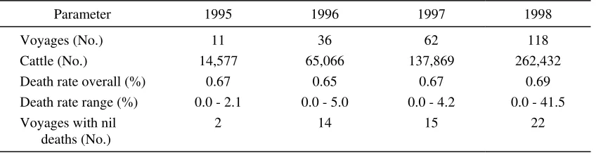 Table 2. Death rates for cattle exported to the Middle East and North Africa from 1995 to 1998 