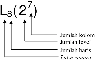 Tabel 2.2 Orthogonal array standar dari Taguchi 