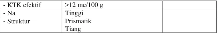 Tabel 2.23. Karakteristik Horison Petrokalsik 