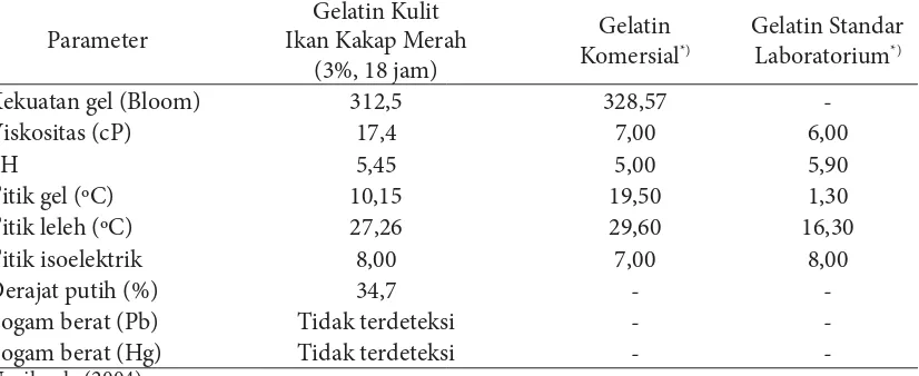 Tabel 2 Sifat i sika kimia gelatin hasil perlakuan terbaik (3%, 18 jam) dibandingkan dengan gelatin komersial dan dan gelatin standar laboratorium hasil pengujian Nurilmala (2004)