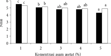 Gambar 2 Nilai pH gelatin kulit ikan kakap merah dengan lama perendaman 12 ( ) dan 24 jam (☐)