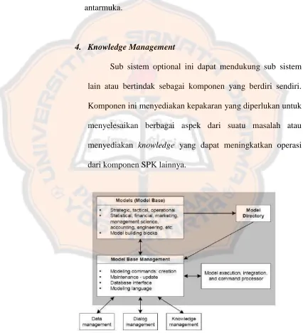 Gambar 2.3. Subsistem dialog (antarmuka)  