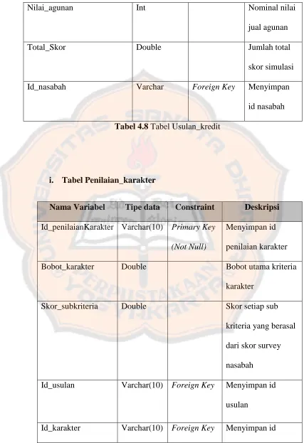 Tabel 4.8 Tabel Usulan_kredit 