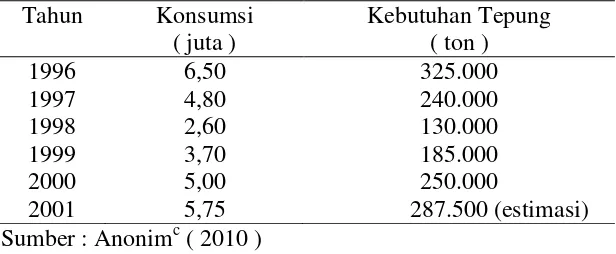Tabel 1.1 Konsumsi Pakan Ternak Indonesia 1996 – 2001 