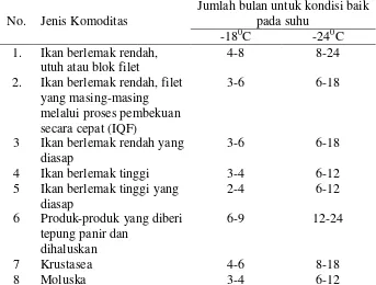 Tabel 4.3 Jangka Waktu Penyimpanan dari Produk-produk Ikan Beku Berbeda Pada Suhu yang Berbeda-beda 