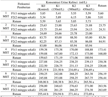 Tabel 1.  Rataan panjang tanaman 1 - 7 MST (cm) pada perlakuan konsentrasi urine kelinci dan frekuensi pemberian urine kelinci 