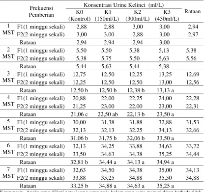 Tabel 2. Rataan jumlah daun 1-7 MST (cm) pada perlakuan konsentrasi urine kelinci dan frekuensi pemberian urine kelinci 