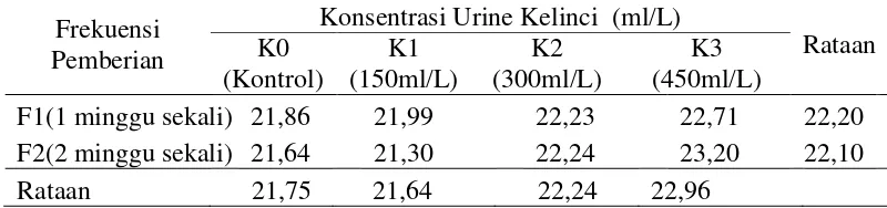 Tabel 7.  Rataan panjang buah per tanaman (cm) pada konsentrasi urine kelinci dan frekuensi pemberian urine kelinci 