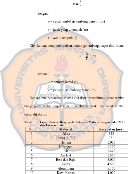 Tabel 1. Cepat Rambat Bunyi pada Beberapa Material dengan Suhu 20dan Tekanan 1 atm No