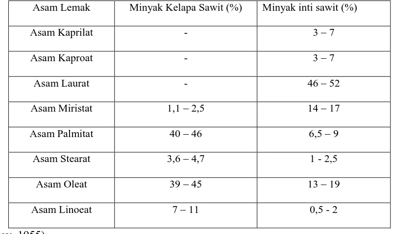 Tabel 2.1 Komposisi asam lemak minyak kelapa sawit dan minyak inti kelapa sawit