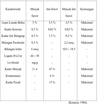 Tabel 2.3  Standar Mutu Minyak Sawit, Minyak Inti Sawit dan Inti Sawit 