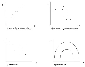 Gambar 1. Diagram pencar menunjukkan berbagai derajat korelasi 