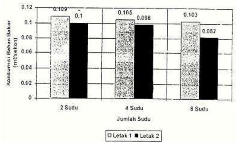 Gambar   13.   Histogram   Konsumsi   Bahan   Bakar   Sepeda   Motor   Suzuki   Shogun  Tahun      2003   Berdasarkan   Letak   Pemasangan   dan   Jumlah   Sudu  Swirling Vane  