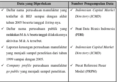Tabel  3 Data dan Sumber Pengumpulan Data 