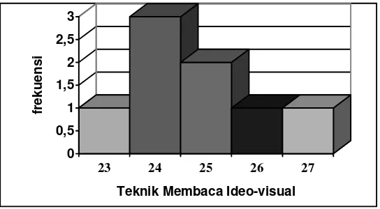 Grafik 2. Histogram Teknik Membaca Ideo-visual 