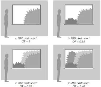 Gambar 9.Rasio Vegetasi pada Bukaan Sumber: Tips For Daylighting With Windows (1997) 