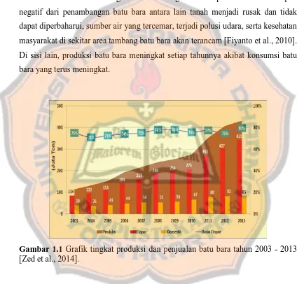 Gambar 1.1 Grafik tingkat produksi dan penjualan batu bara tahun 2003 - 2013 [Zed et al., 2014]