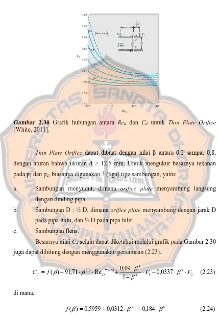 Gambar 2.30 Grafik hubungan antara Red dan Cd untuk Thin Plate Orifice [White, 2011]. 