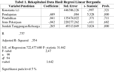 Tabel 1. Rekapitulasi Data Hasil Regresi Linear Berganda 