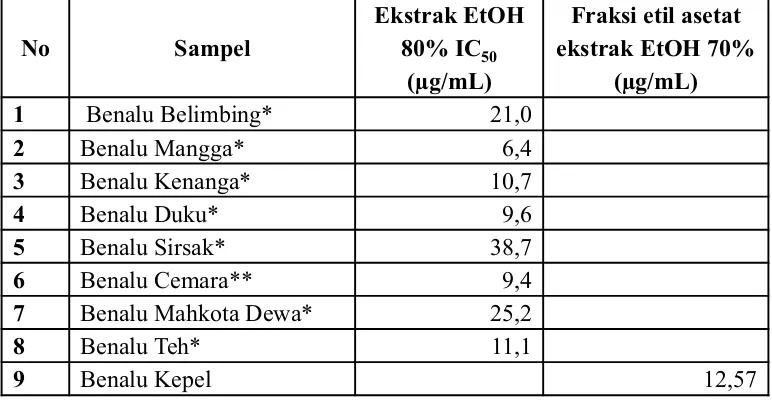 Tabel I. Hasil perhitungan IC50 kuersetin dan fraksi etil asetat ekstrak etanol daun benalu