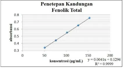 Tabel III. Hasil penentuan jumlah fenolik total fraksi etil asetat ekstrak etanol daun benalu