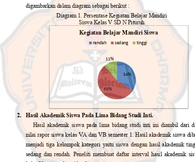 Tabel 8. Interval Hasil Akademik Siswa Pada Lima Bidang Studi Inti