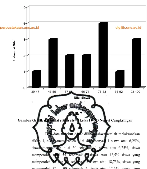 Grafik 7 Gambar Grafik data nilai siklus siswa kelas IV SD Negeri Cangkringan 