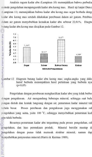 Gambar 12 Diagram batang kadar abu keong mas; angka-angka yang diikuti 