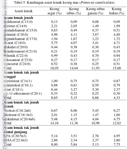 Tabel 5  Kandungan asam lemak keong mas (Pomecea canaliculata) 