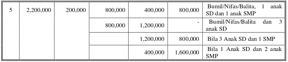 Tabel 3. Skenario Jumlah Bantuan PKH Per Tahap Untuk Berbagai Variasi Jumlah Bantuan 