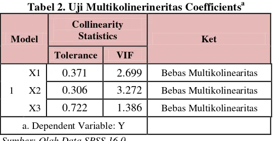 Tabel 2. Uji Multikolinerineritas Coefficientsa 