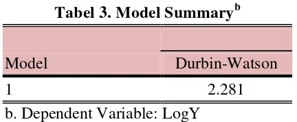 Tabel 3. Model Summaryb Gambar 1. 