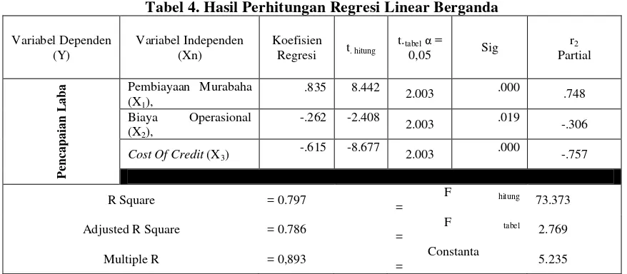 Tabel 4. Hasil Perhitungan Regresi Linear Berganda 