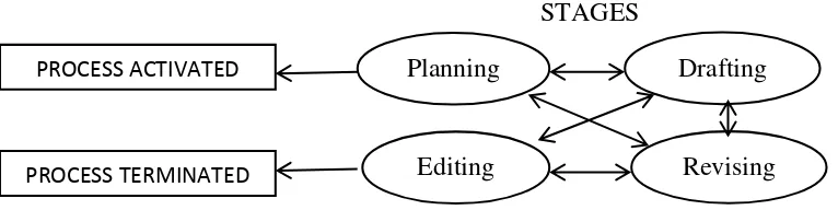 Figure 2. The Writing Process (Source: Seow, 2002: 315) 
