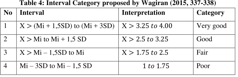 Table 4: Interval Category proposed by Wagiran (2015, 337-338) 