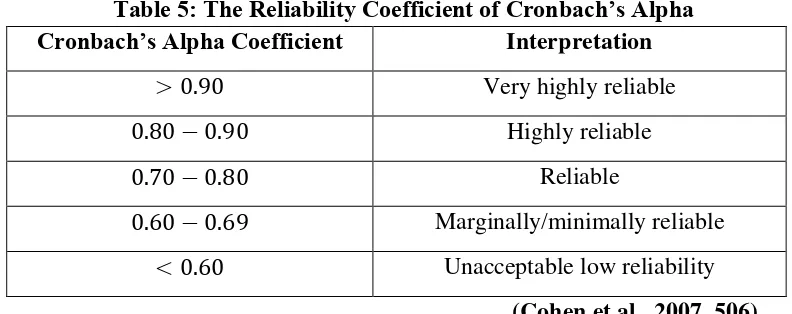 Table 5: The Reliability Coefficient of Cronbach’s Alpha 