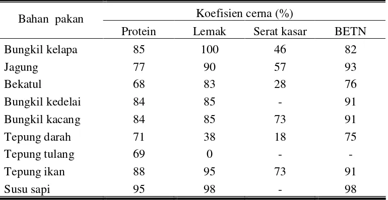 Tabel 1. Koefisien cerna beberapa bahan pakan  