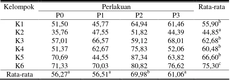 Tabel 6. Rata-rata Konsumsi Bahan Kering ransum kelinci New Zealand White jantan selama penelitian (g/ekor/hari)
