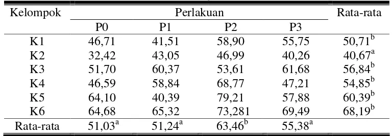 Tabel 7. Rata-rata Konsumsi Bahan Organik ransum kelinci New Zealand White jantan selama penelitian (g/ekor/hari)