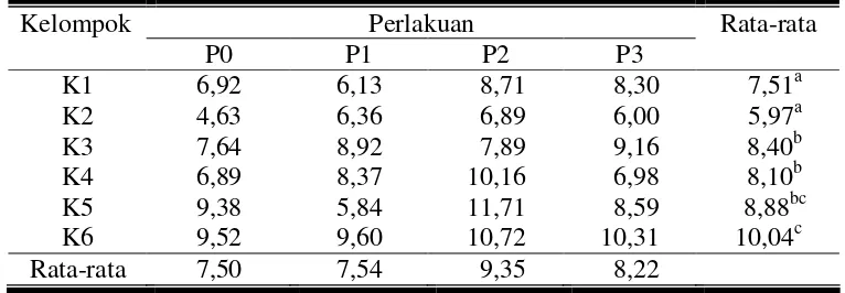 Tabel 8. Rata-rata konsumsi protein ransum kelinci New Zealand White jantan selama penelitian (g/ekor/hari)