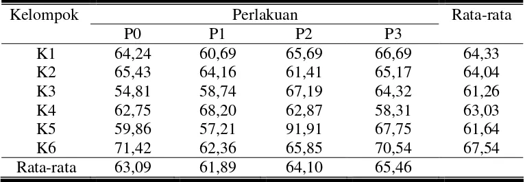Tabel 9. Rata-rata kecernaan bahan kering ransum kelinci New Zealand White jantan selama penelitian (persen)