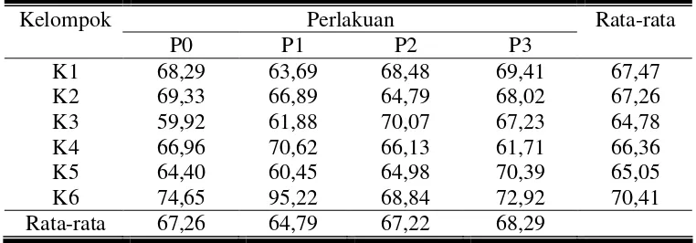 Tabel 10. Rata-rata kecernaan bahan organik ransum kelinci New Zealand White jantan selama penelitian (persen)