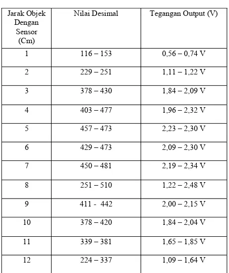 TABEL II HASIL PENGUJIAN ADC