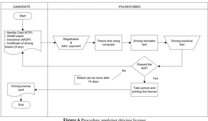 Figure 6 Procedure applying driving license  