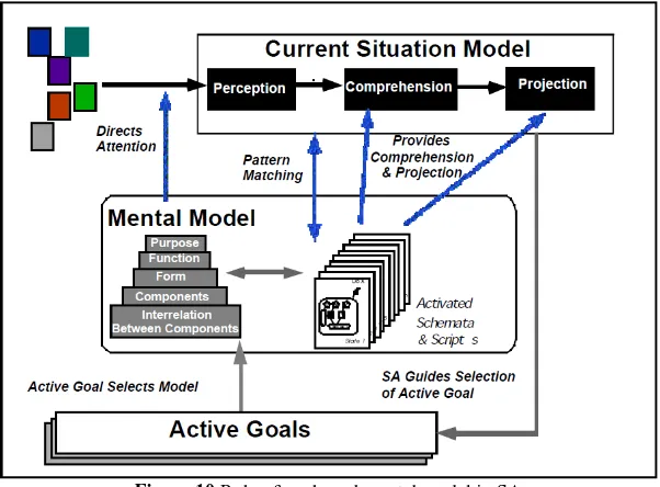 Figure 10 Role of goals and mental model in SA 