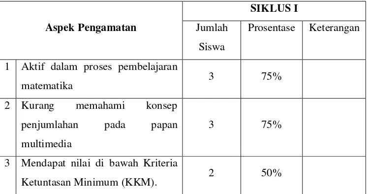 Tabel : 4Data Hasil Pengamatan Siklus I